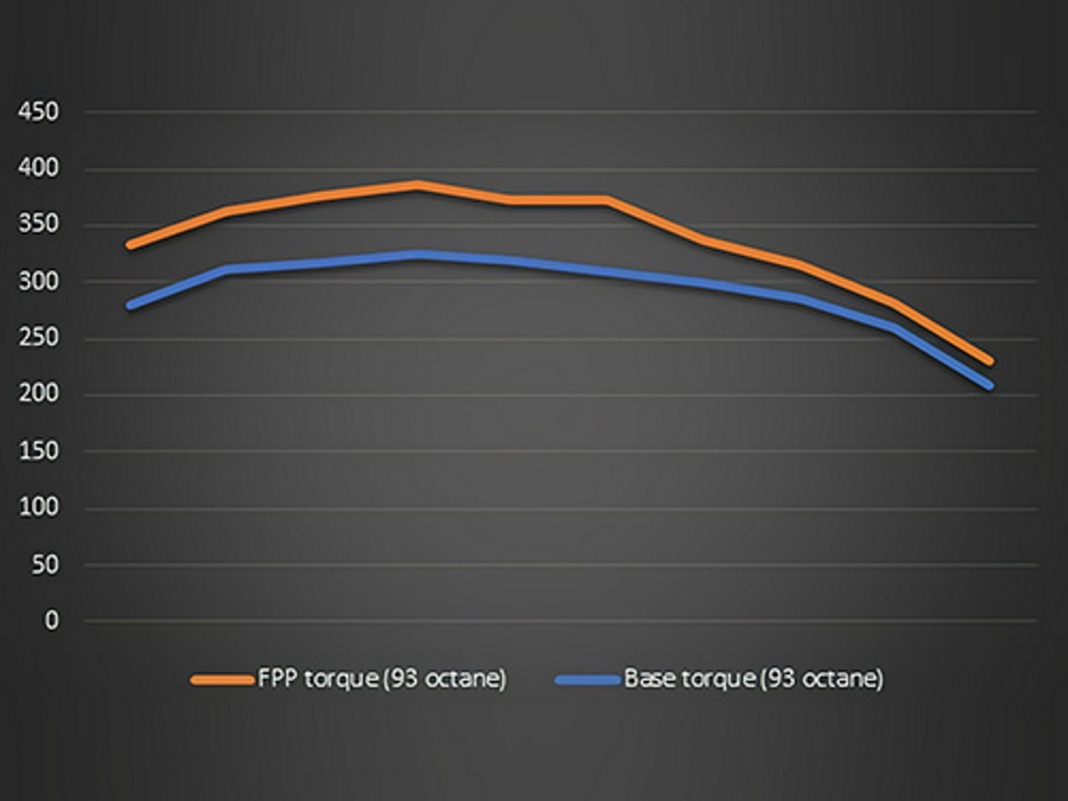 Ford Performance Calibration With ProCal 4 Tool For 2.3L Engine M