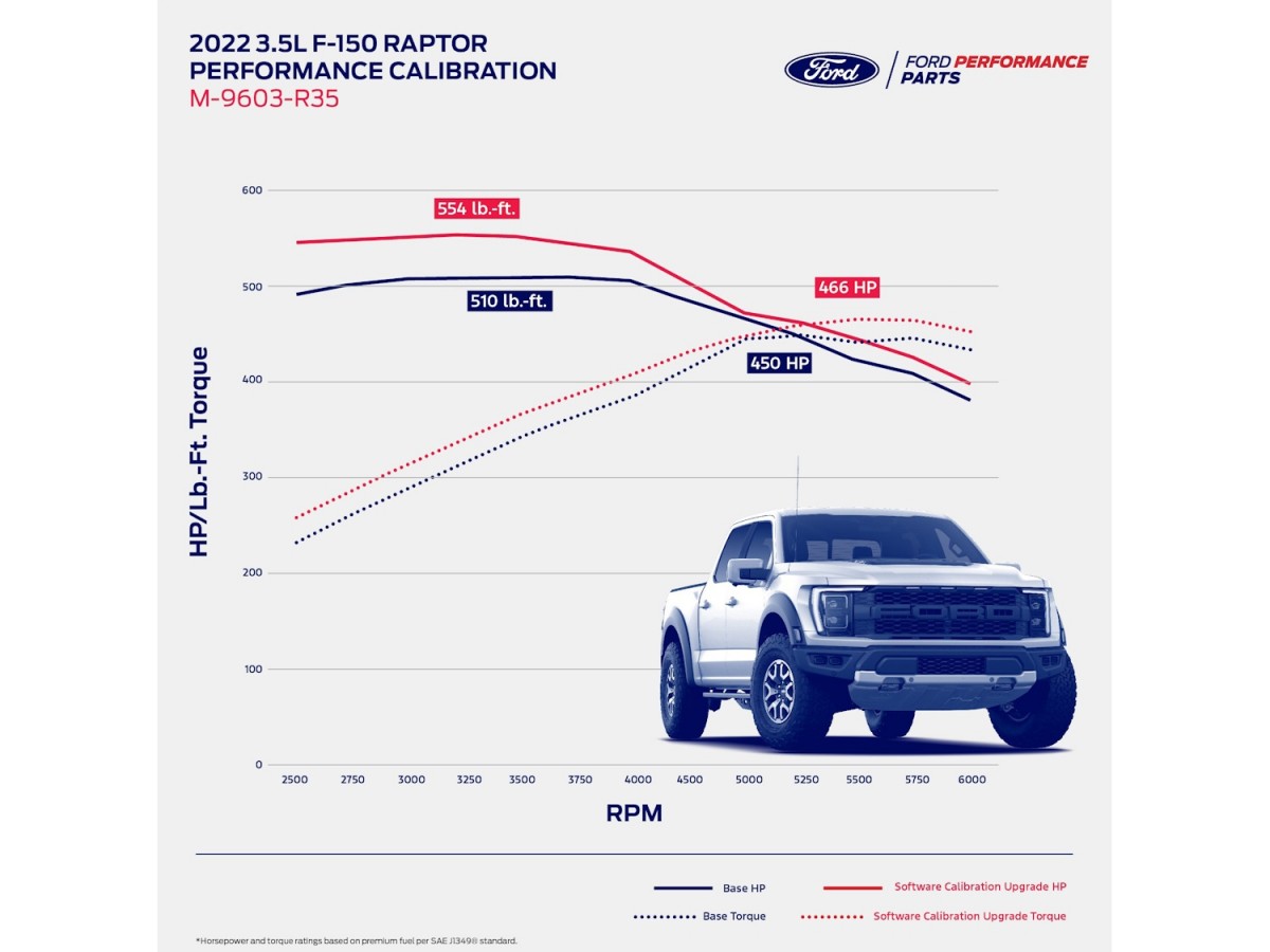Ford Performance 3.5L Engine Performance Calibration With ProCal4 Tool ...